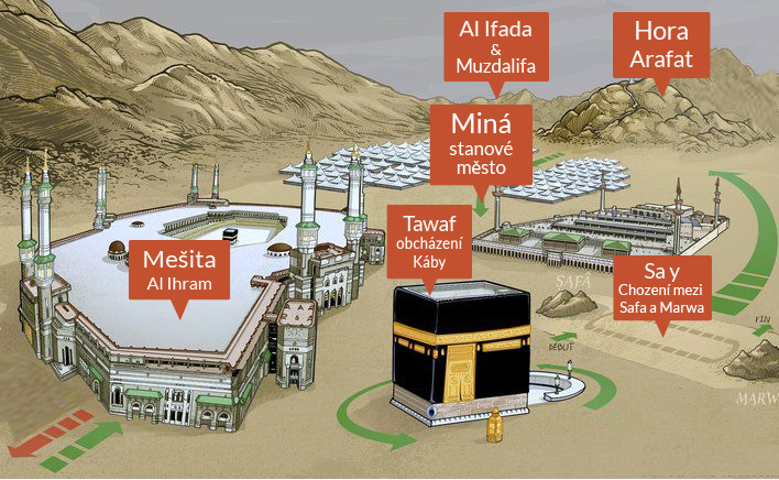 ihram Islámský Hadž pouť Muslimů do Mekky